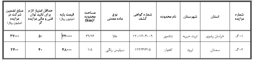 ۲۳ مرداد ۱۴۰۲؛ مزایده عمومی واگذاری گواهی کشف در استانهای خراسانرضوی و سمنان برگزار میشود ۲۳ مرداد ۱۴۰۲؛ مزایده عمومی واگذاری گواهی کشف در استانهای خراسانرضوی و سمنان برگزار میشود
