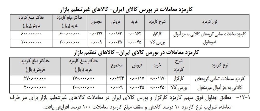 کارمزدهای جدید دو بورس کالا و انرژی و حق عضویت سالانه کارگزاران کارمزدهای جدید دو بورس کالا و انرژی و حق عضویت سالانه کارگزاران