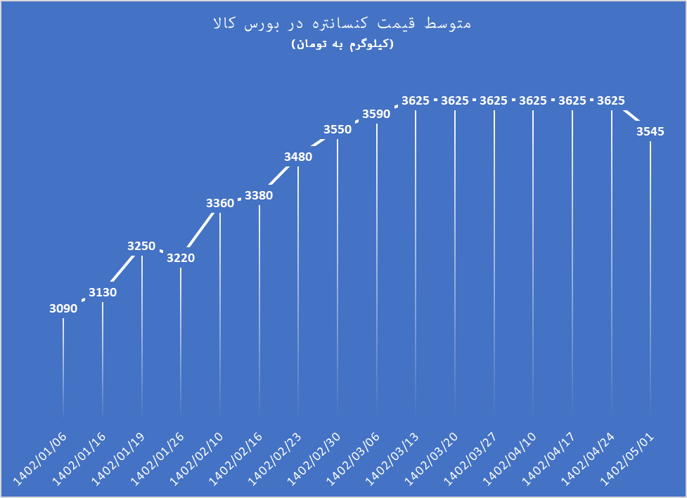 برداشتن محدودیت خرید با کاهش تقاضای کنسانتره سنگ آهن برداشتن محدودیت خرید با کاهش تقاضای کنسانتره سنگ آهن