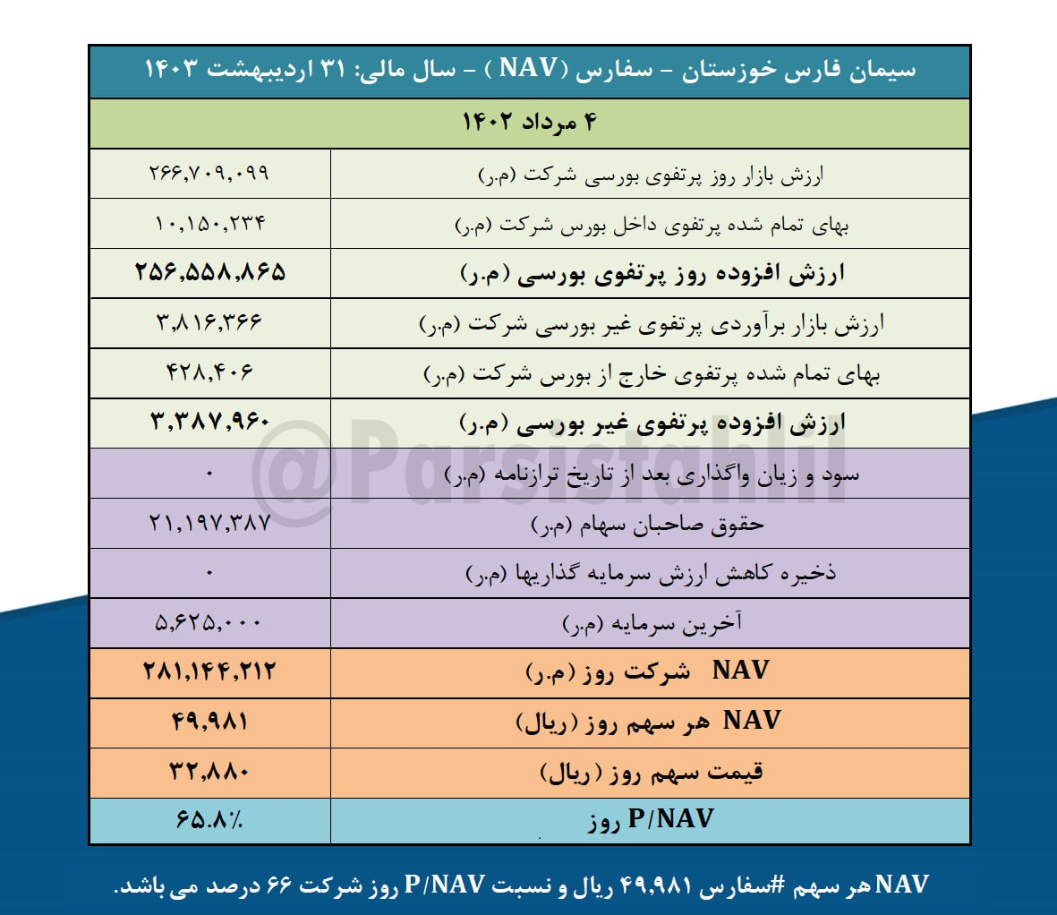 NAV هر سهم سفارس بررسی شد NAV هر سهم سفارس بررسی شد