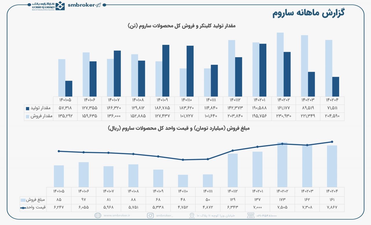 فروش عالی ساروم در تیرماه فروش عالی ساروم در تیرماه