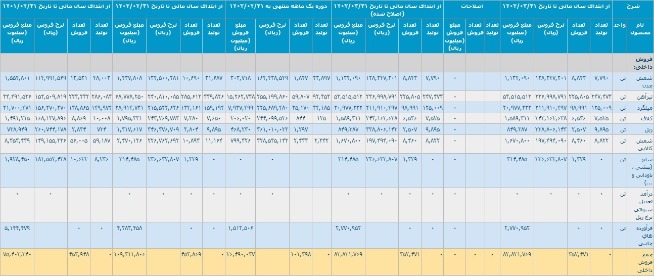 عملکرد ۴ ماهه