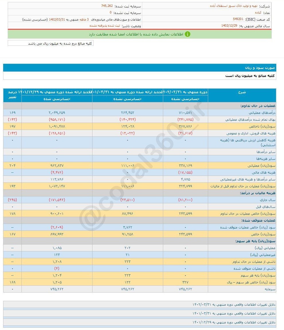 سود ۳ ماهه کباده چقدر رشد کرد؟ سود ۳ ماهه کباده چقدر رشد کرد؟
