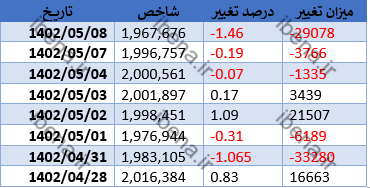 افت ۲۹ هزار واحدی شاخص کل بورس/ فرابورس کانال ۲۶ هزار واحدی را از دست داد افت ۲۹ هزار واحدی شاخص کل بورس/ فرابورس کانال ۲۶ هزار واحدی را از دست داد