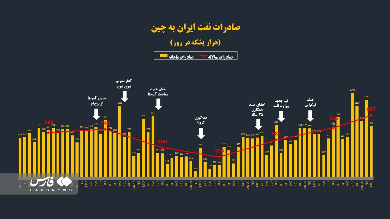صادرات نفت ایران به چین ۳ برابر شد