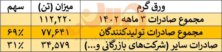 تخلف ۲۰ میلیون دلاری در بازار ورق گرم/ صادرات غیرمجاز ورق گرم به نام مصرف داخلی به کام سوداگران تخلف ۲۰ میلیون دلاری در بازار ورق گرم/ صادرات غیرمجاز ورق گرم به نام مصرف داخلی به کام سوداگران
