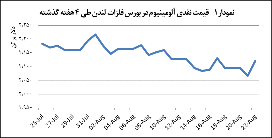 رشد ۵۳ دلاری قیمت آلومینیوم رشد ۵۳ دلاری قیمت آلومینیوم