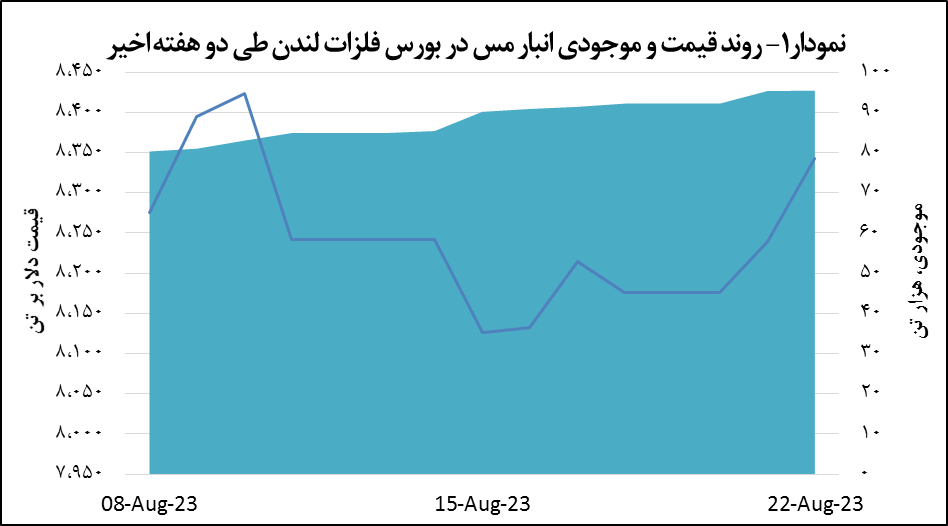 قیمت مس ۱.۳ درصد افزایش یافت