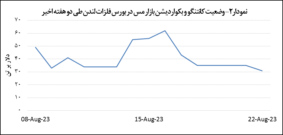 قیمت مس ۱.۳ درصد افزایش یافت