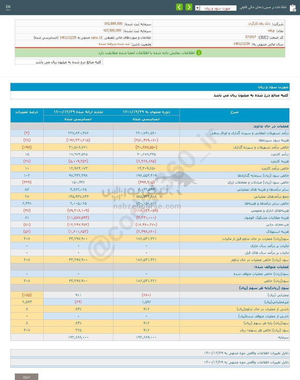 رشد ۸۷ درصدی این نماد در گزارش تلفیقی شرکت