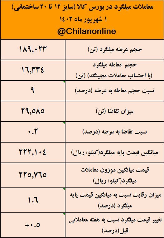رکوردشکنی رکود در بازار میلگرد/ نتیجه معاملات میلگرد در بورس کالا رکوردشکنی رکود در بازار میلگرد/ نتیجه معاملات میلگرد در بورس کالا
