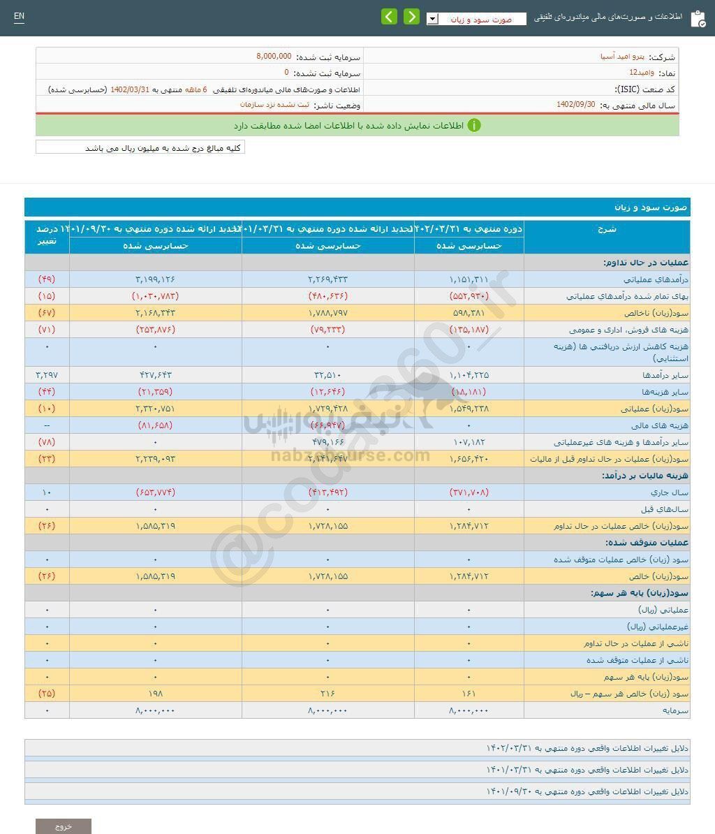 این نماد طی دوره ۶ ماهه هیچ تغییری نداشت