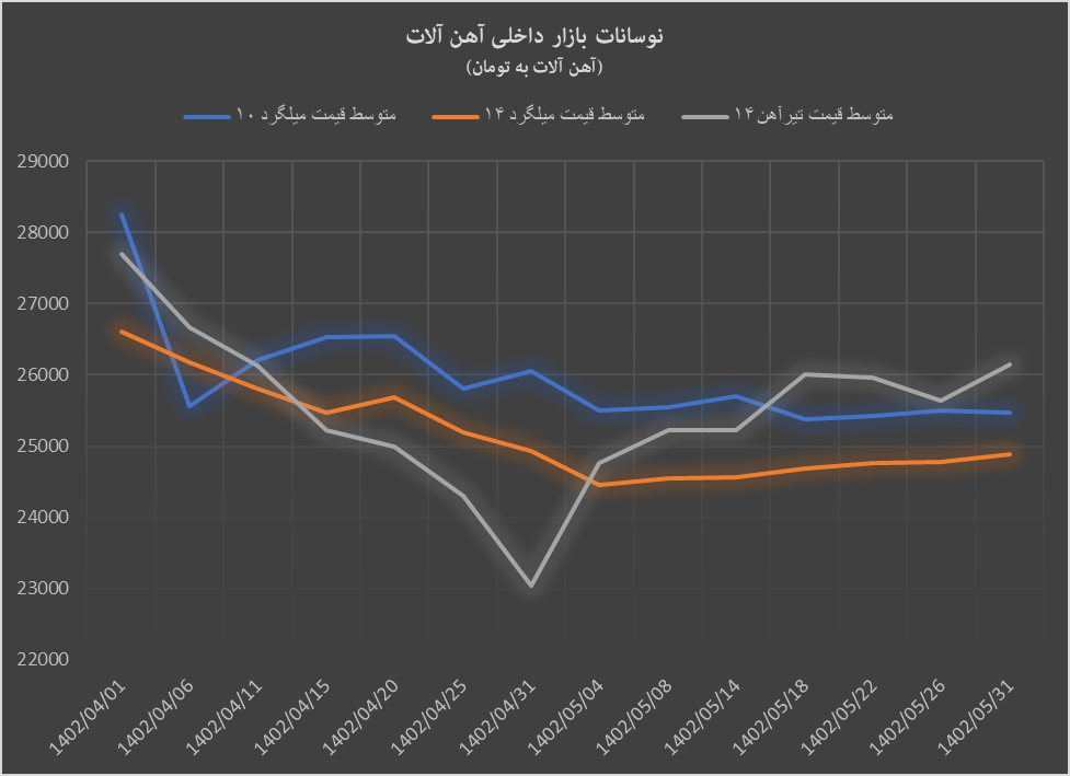 رشد قیمت شمش برای ششمین هفته متوالی رشد قیمت شمش برای ششمین هفته متوالی