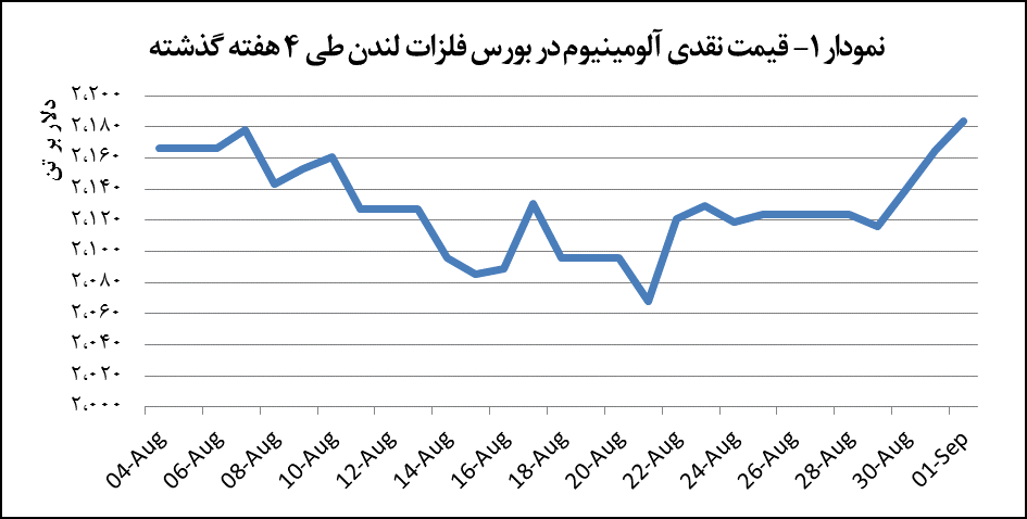 قیمت آلومینیوم ۱۹ دلار رشد پیدا کرد قیمت آلومینیوم ۱۹ دلار رشد پیدا کرد