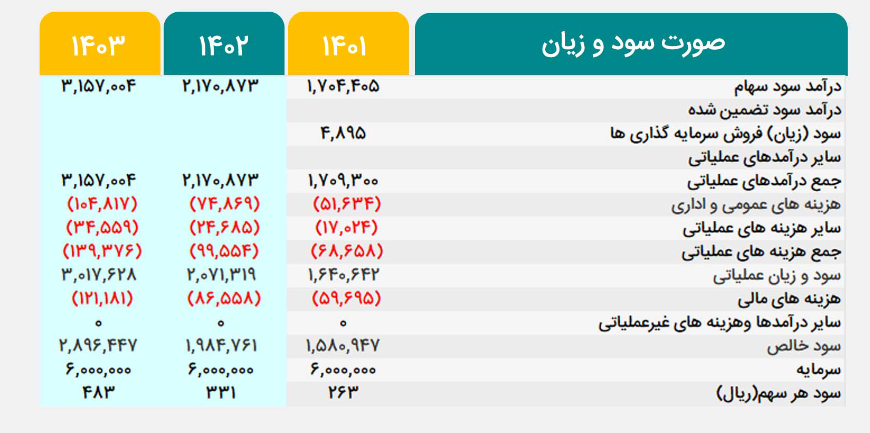 NAV هر سهم فافق چقدر تغییر کرد؟ NAV هر سهم فافق چقدر تغییر کرد؟