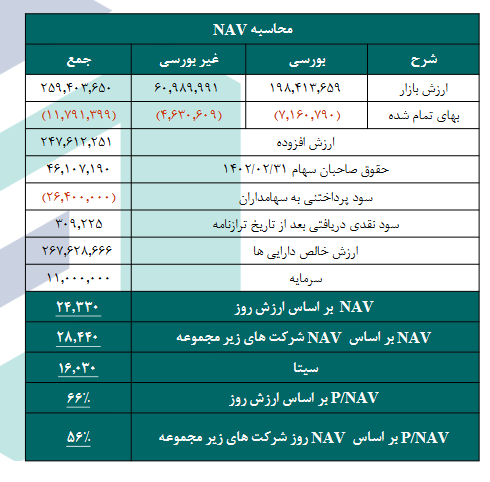NAV هر سهم سیتا چقدر است؟ NAV هر سهم سیتا چقدر است؟