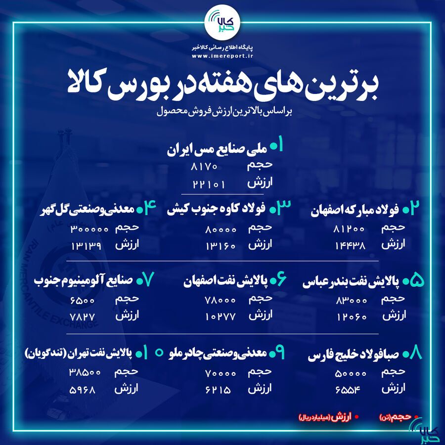 برترینهای هفته در بورس کالا را بشناسید برترینهای هفته در بورس کالا را بشناسید