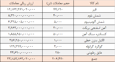 ۲۰۶ هزار تن محصول در تالار صادراتی معامله شد ۲۰۶ هزار تن محصول در تالار صادراتی معامله شد