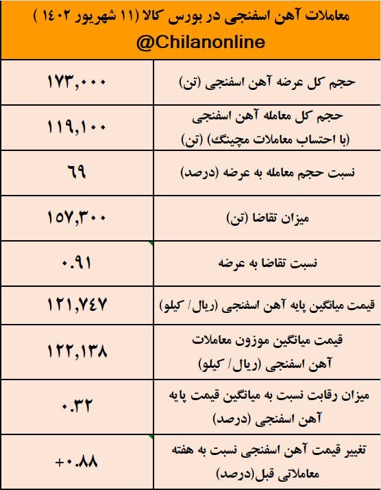 کف سازی قیمت آهن اسفنجی در کانال ۱۲ هزار تومان/ نتیجه معاملات آهن اسفنجی در بورس کالا کف سازی قیمت آهن اسفنجی در کانال ۱۲ هزار تومان/ نتیجه معاملات آهن اسفنجی در بورس کالا