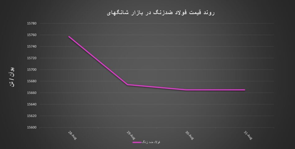 معاملات بازار بندر شانگهای+ نمودار/ هفته سقوط قیمتها در بازار معاملات بازار بندر شانگهای+ نمودار/ هفته سقوط قیمتها در بازار