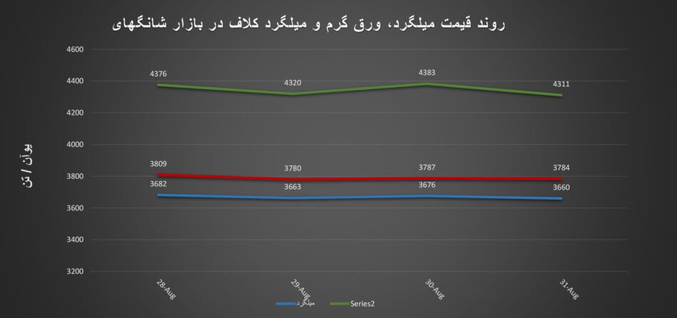 معاملات بازار بندر شانگهای+ نمودار/ هفته سقوط قیمتها در بازار معاملات بازار بندر شانگهای+ نمودار/ هفته سقوط قیمتها در بازار