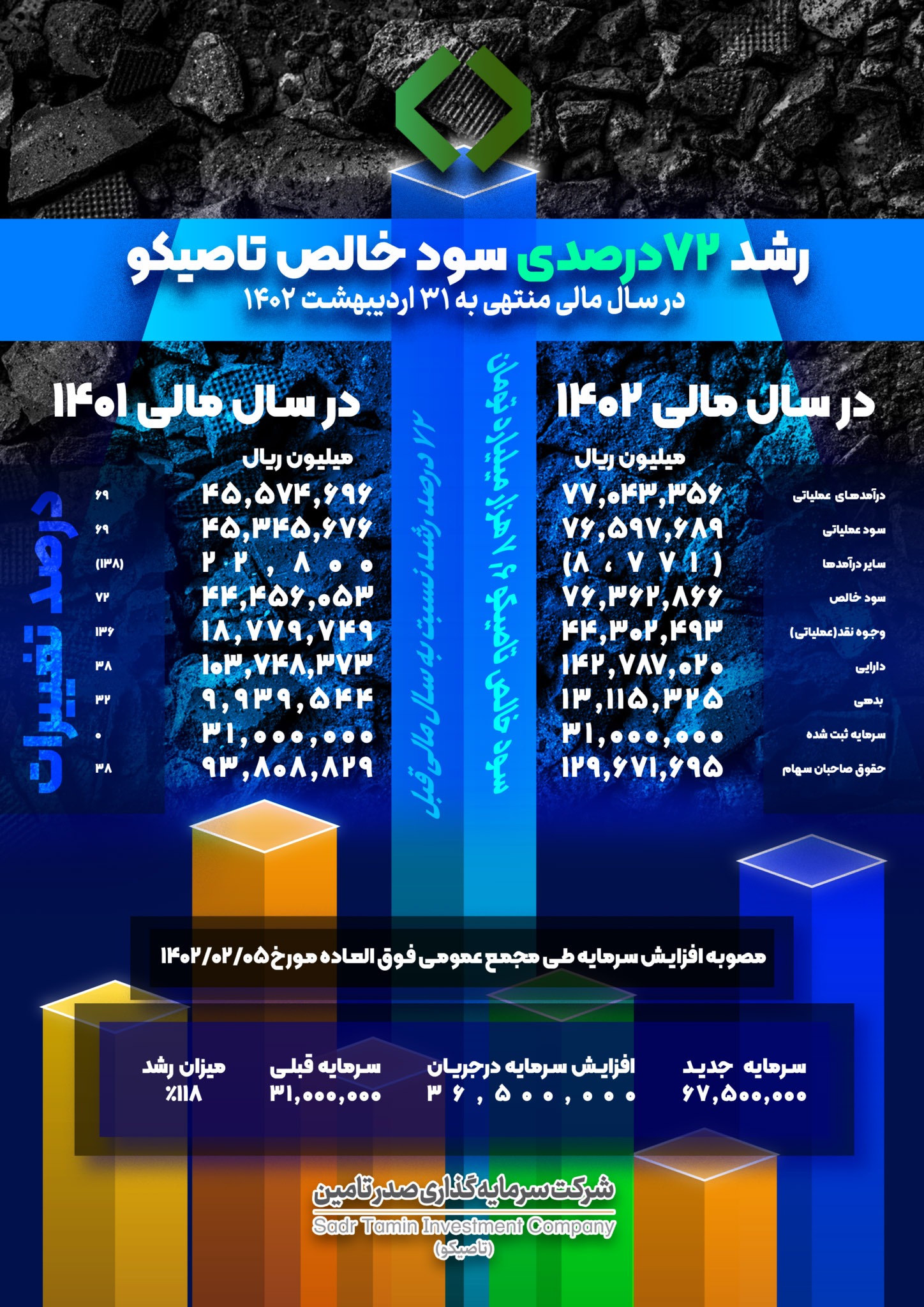 نگاهی به عملکرد «تاصیکو» در سال مالی منتهی به ۳۱ اردیبهشت ۱۴۰۲ نگاهی به عملکرد «تاصیکو» در سال مالی منتهی به ۳۱ اردیبهشت ۱۴۰۲