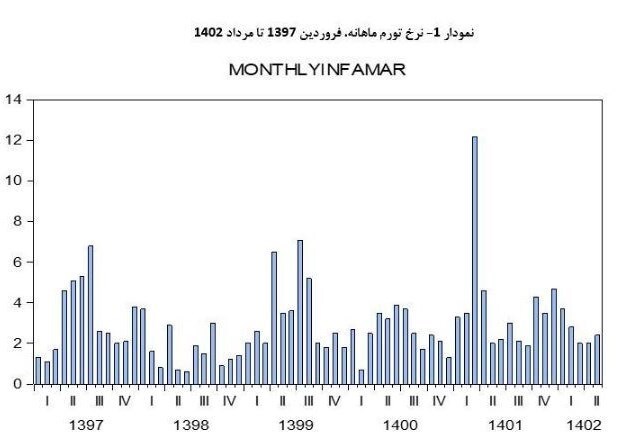 مسیر کاهشی نرخ تورم ادامه دارد