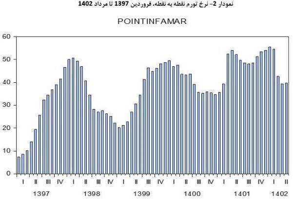 مسیر کاهشی نرخ تورم ادامه دارد