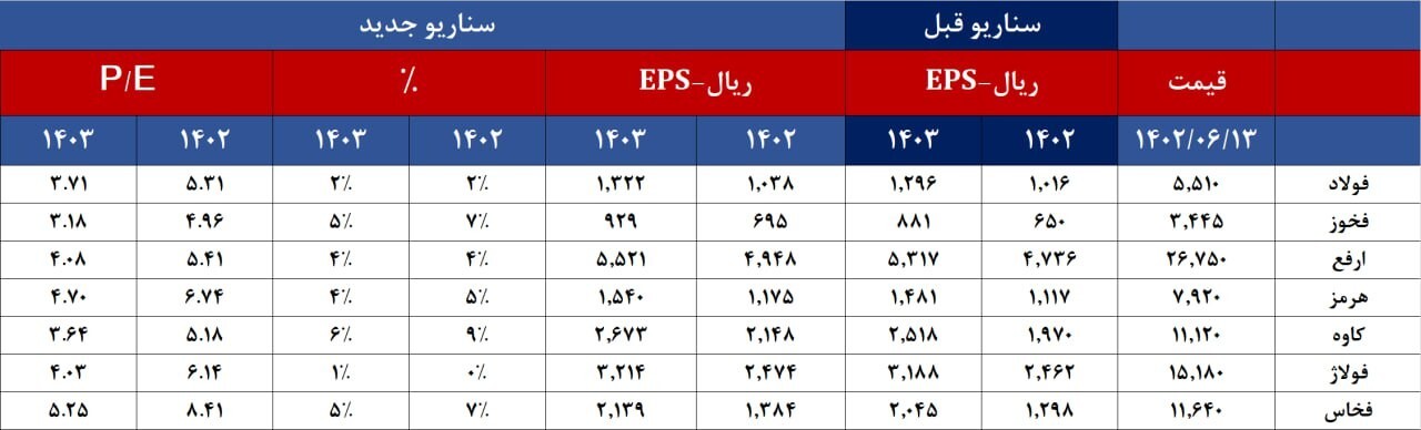 تاثیر فرموله شدن نرخ گاز برای فولادیها تاثیر فرموله شدن نرخ گاز برای فولادیها