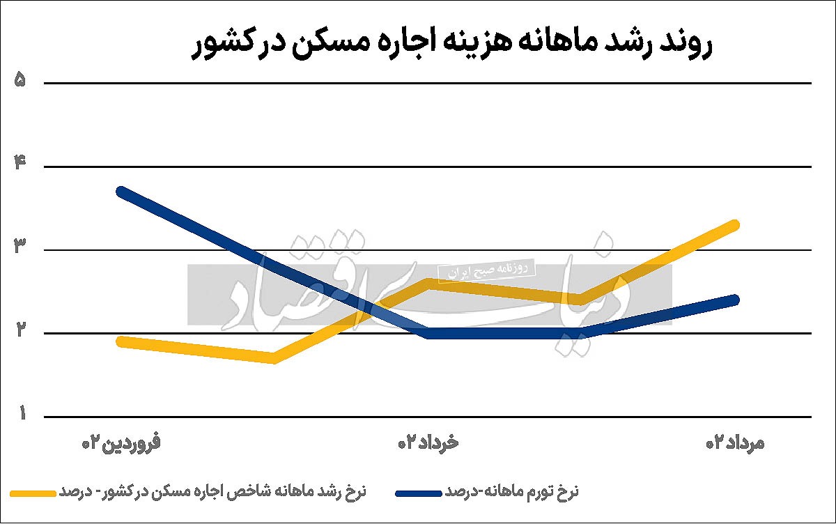 تب ۳۸ درجه بازار اجاره/ میانگین شاخص اجاره بهای مسکن در ۵ ماه اول سال ۳۸درصد افزایش یافت تب ۳۸ درجه بازار اجاره/ میانگین شاخص اجاره بهای مسکن در ۵ ماه اول سال ۳۸درصد افزایش یافت
