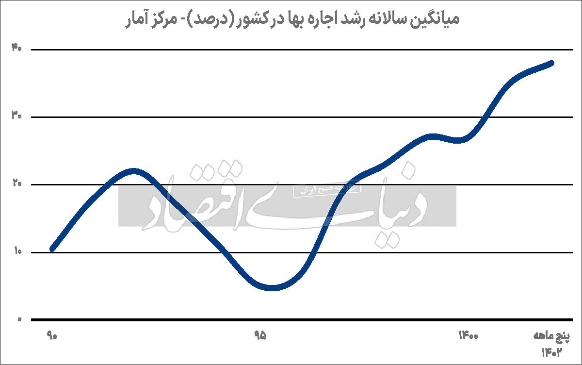 تب ۳۸ درجه بازار اجاره/ میانگین شاخص اجاره بهای مسکن در ۵ ماه اول سال ۳۸درصد افزایش یافت تب ۳۸ درجه بازار اجاره/ میانگین شاخص اجاره بهای مسکن در ۵ ماه اول سال ۳۸درصد افزایش یافت