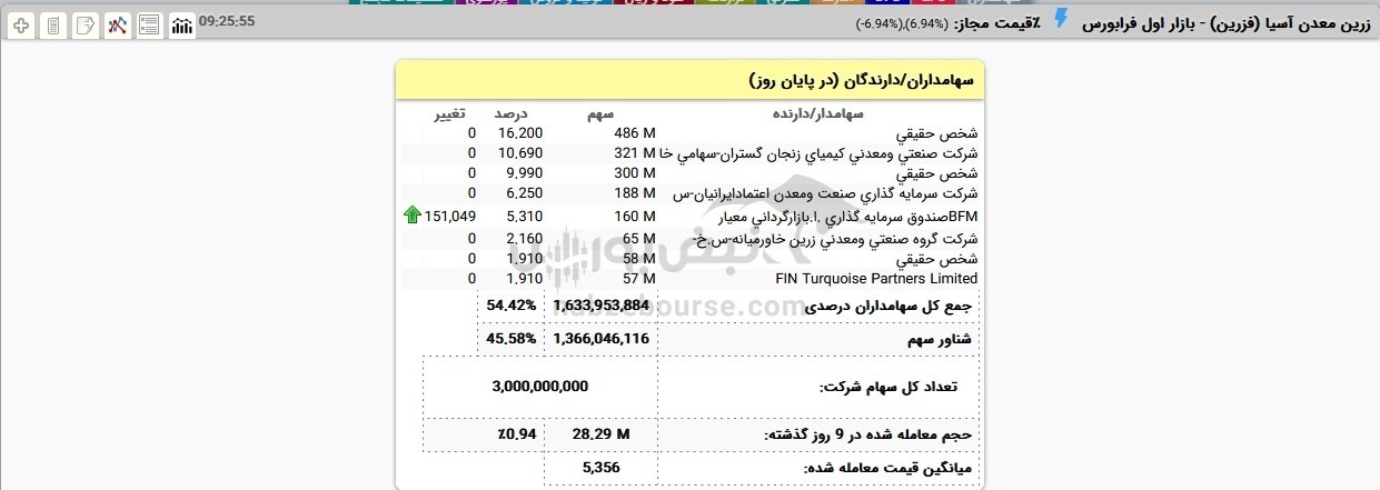 خبرنگاری که سهامدار عمده شرکت شد | با سهامداران حقیقی فزرین و کیمیا آشنا شوید خبرنگاری که سهامدار عمده شرکت شد | با سهامداران حقیقی فزرین و کیمیا آشنا شوید