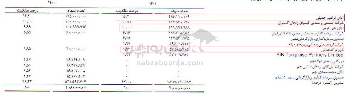 خبرنگاری که سهامدار عمده شرکت شد | با سهامداران حقیقی فزرین و کیمیا آشنا شوید خبرنگاری که سهامدار عمده شرکت شد | با سهامداران حقیقی فزرین و کیمیا آشنا شوید