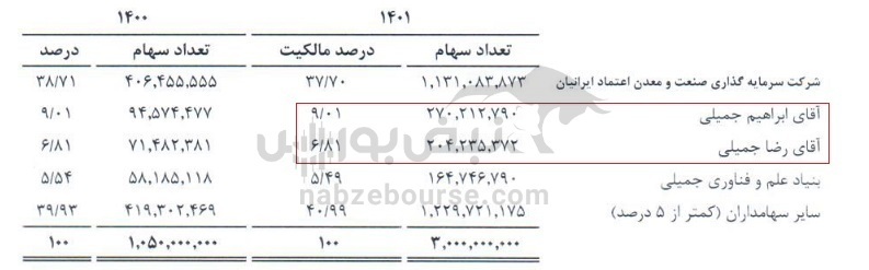 خبرنگاری که سهامدار عمده شرکت شد | با سهامداران حقیقی فزرین و کیمیا آشنا شوید خبرنگاری که سهامدار عمده شرکت شد | با سهامداران حقیقی فزرین و کیمیا آشنا شوید