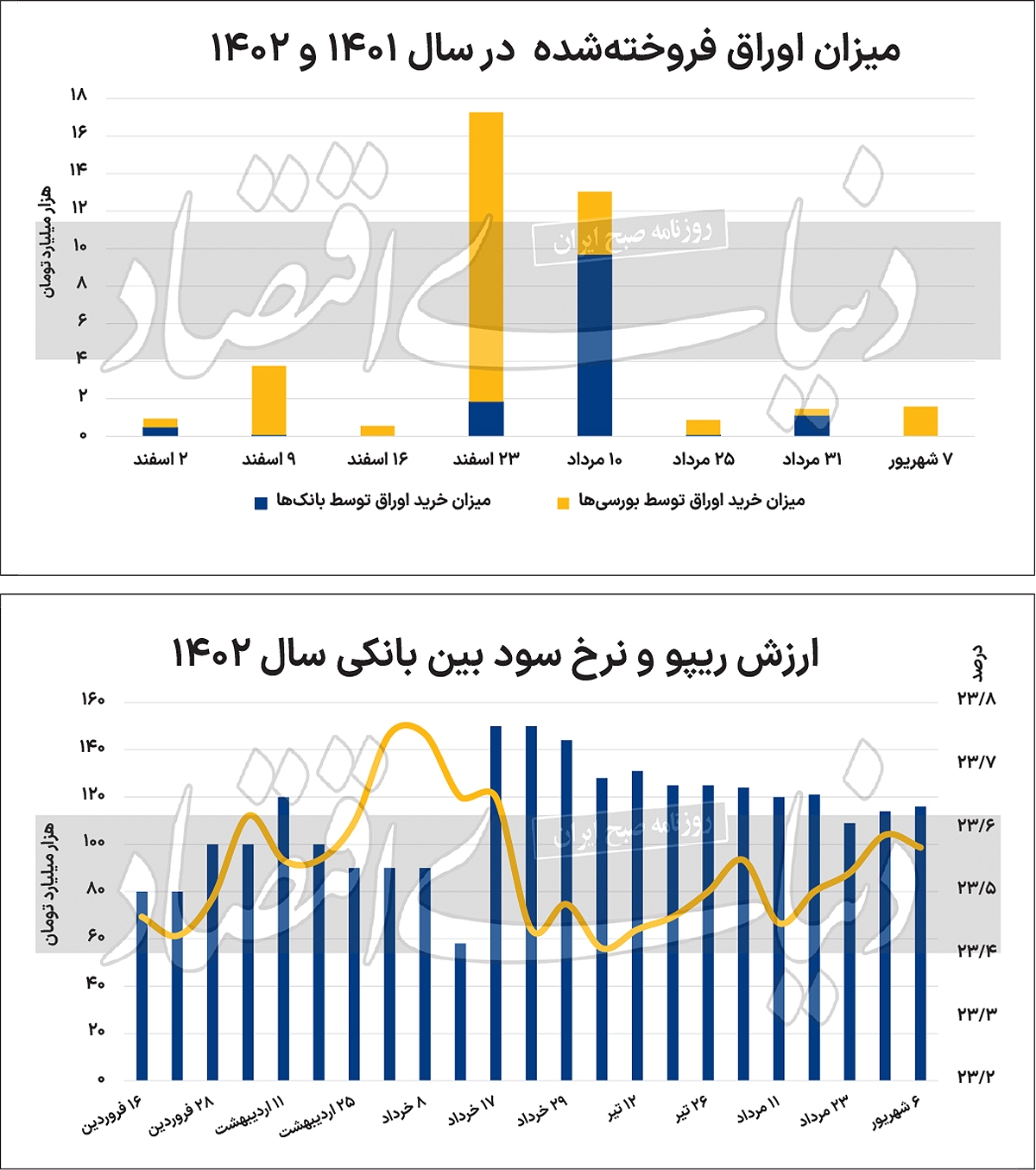 خروج بانک‌ها از خرید اوراق