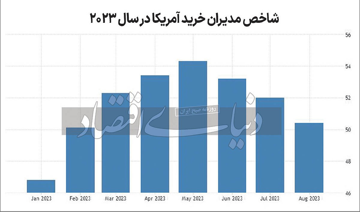 اقتصاد آمریکا در لبه رکود اقتصاد آمریکا در لبه رکود