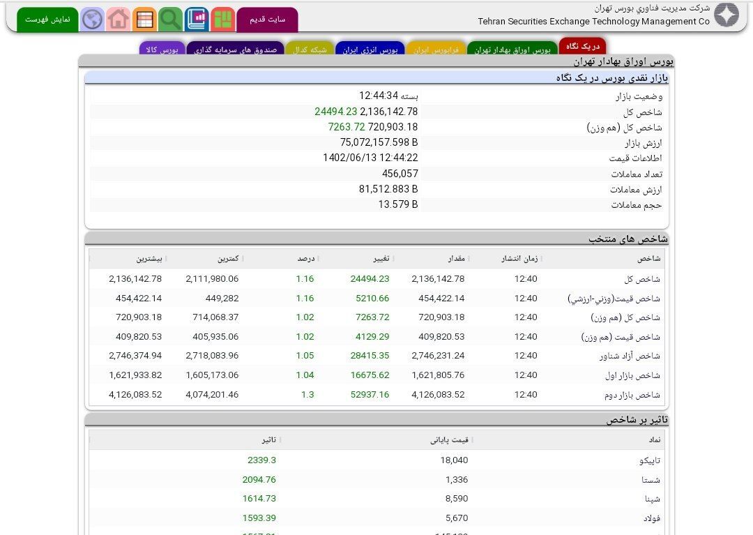 رشد بیش از ٢٤ هزار واحدی شاخص کل بورس در معاملات سیزدهم شهریورماه رشد بیش از ٢٤ هزار واحدی شاخص کل بورس در معاملات سیزدهم شهریورماه