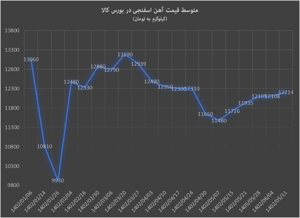 هفته سبز بورس کالا با آهن اسفنجی و گندله