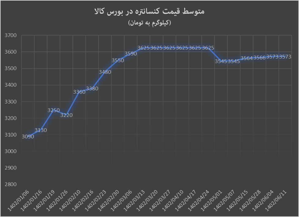 هفته سبز بورس کالا با آهن اسفنجی و گندله