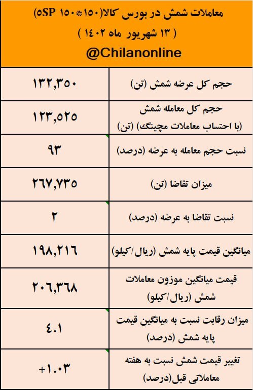 نتیجه معاملات شمش فولادی در بورس کالا/ ۲۰۶۳۶ تومان آخرین قیمت شمش فولادی نتیجه معاملات شمش فولادی در بورس کالا/ ۲۰۶۳۶ تومان آخرین قیمت شمش فولادی