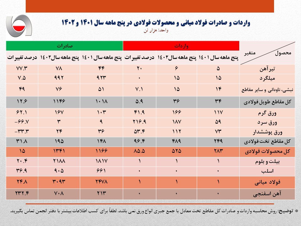 رشد ۲۸.۵ درصدی صادرات انواع محصولات فولادی در پنج ماهه ۱۴۰۲ / صادرات محصولات فولادی از ۵ میلیون تن فراتر رفت رشد ۲۸.۵ درصدی صادرات انواع محصولات فولادی در پنج ماهه ۱۴۰۲ / صادرات محصولات فولادی از ۵ میلیون تن فراتر رفت