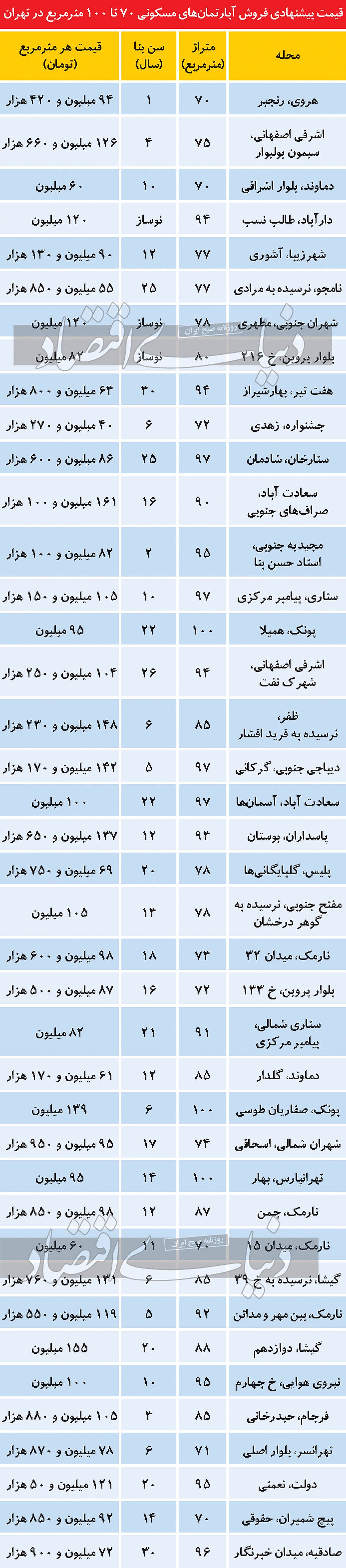 انتخاب متراژی تبدیل به احسنیها در بازار مسکن انتخاب متراژی تبدیل به احسنیها در بازار مسکن