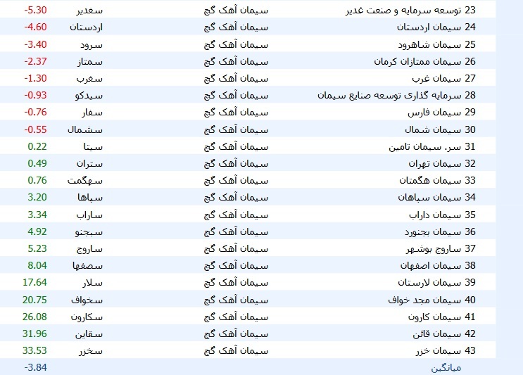 میانگین بازدهی سهام صنعت سیمان با ۳.۸ درصد زیان + معرفی ۳ شرکت پیشرو