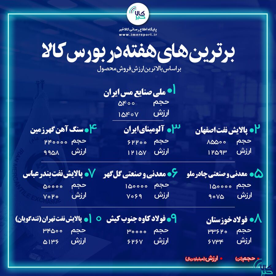 برترین‌های هفته در بورس کالا را بشناسید