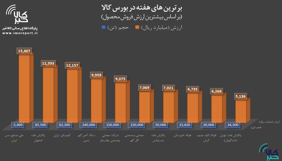 برترین‌های هفته در بورس کالا را بشناسید