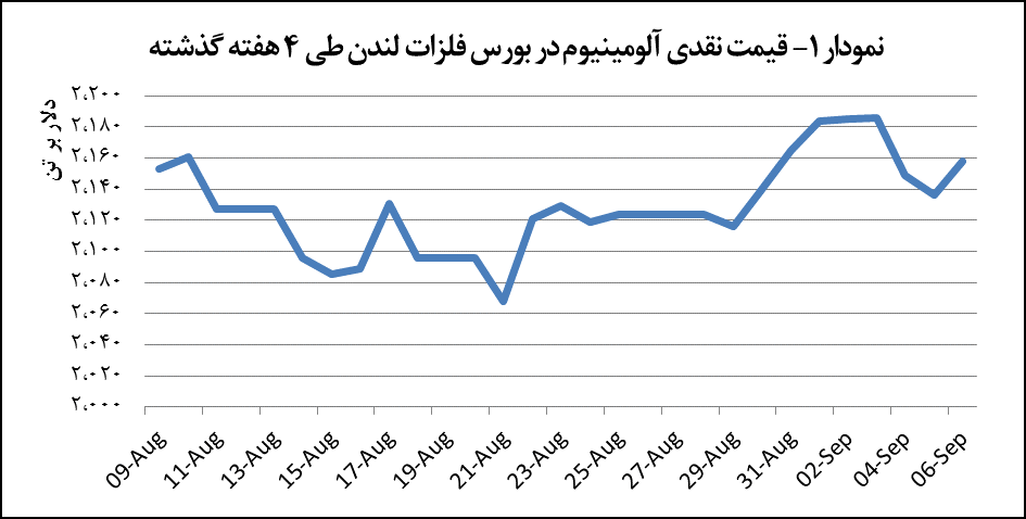 افزایش ۲۲ دلاری قیمت آلومینیوم افزایش ۲۲ دلاری قیمت آلومینیوم