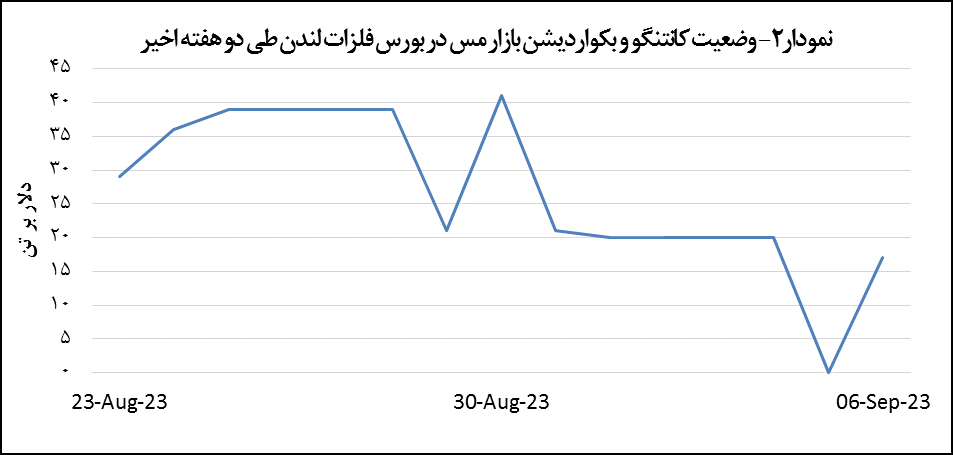 قیمت مس ۰.۴ درصد افت کرد قیمت مس ۰.۴ درصد افت کرد