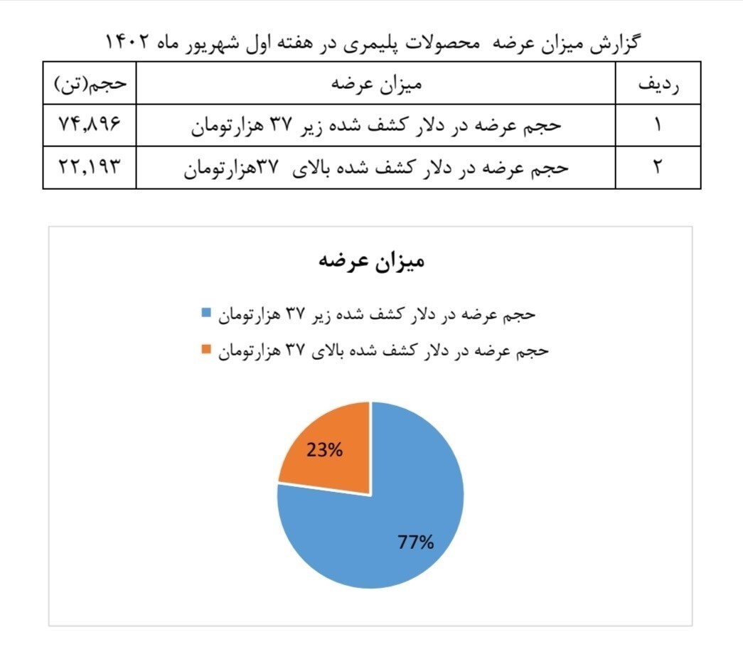 واکاوی تبعات تورمی ابلاغیه تغییر نرخ ارز مبنای محاسبه قیمت محصولات پتروشیمی واکاوی تبعات تورمی ابلاغیه تغییر نرخ ارز مبنای محاسبه قیمت محصولات پتروشیمی