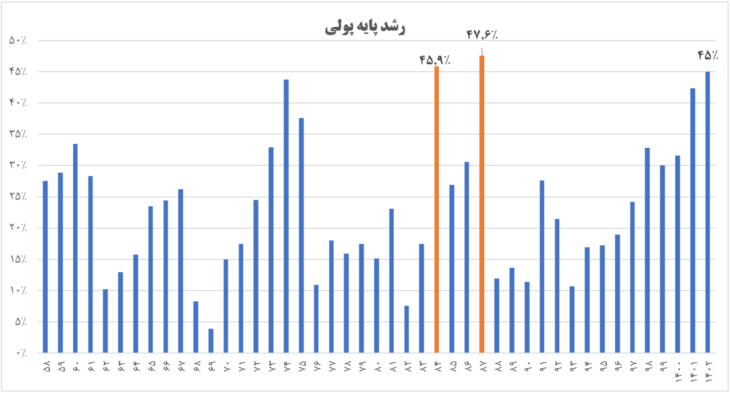 رکورد رشد پایه پولی مربوط به دهه ۸۰ است رکورد رشد پایه پولی مربوط به دهه ۸۰ است