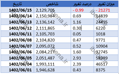 اولین روز قرمزپوشی بازار سرمایه در شهریور
